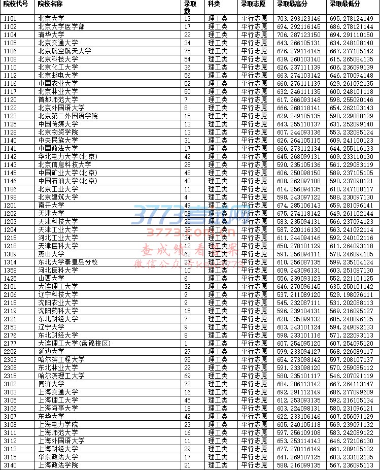 2018重庆高考一本文科院校录取分数线(7月18日)