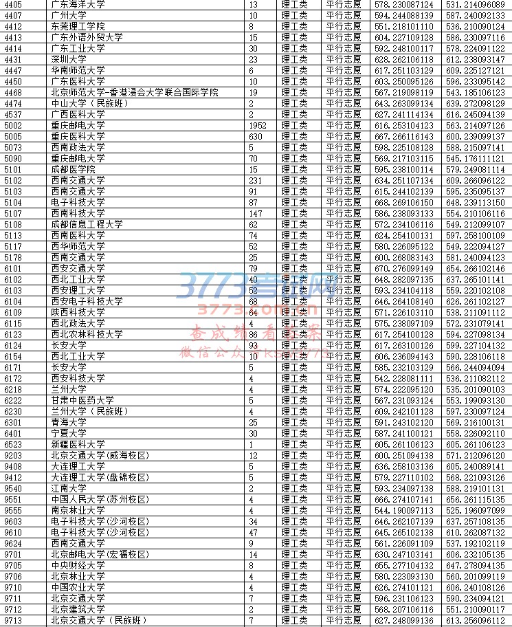 2018重庆高考一本文科院校录取分数线(7月18日)