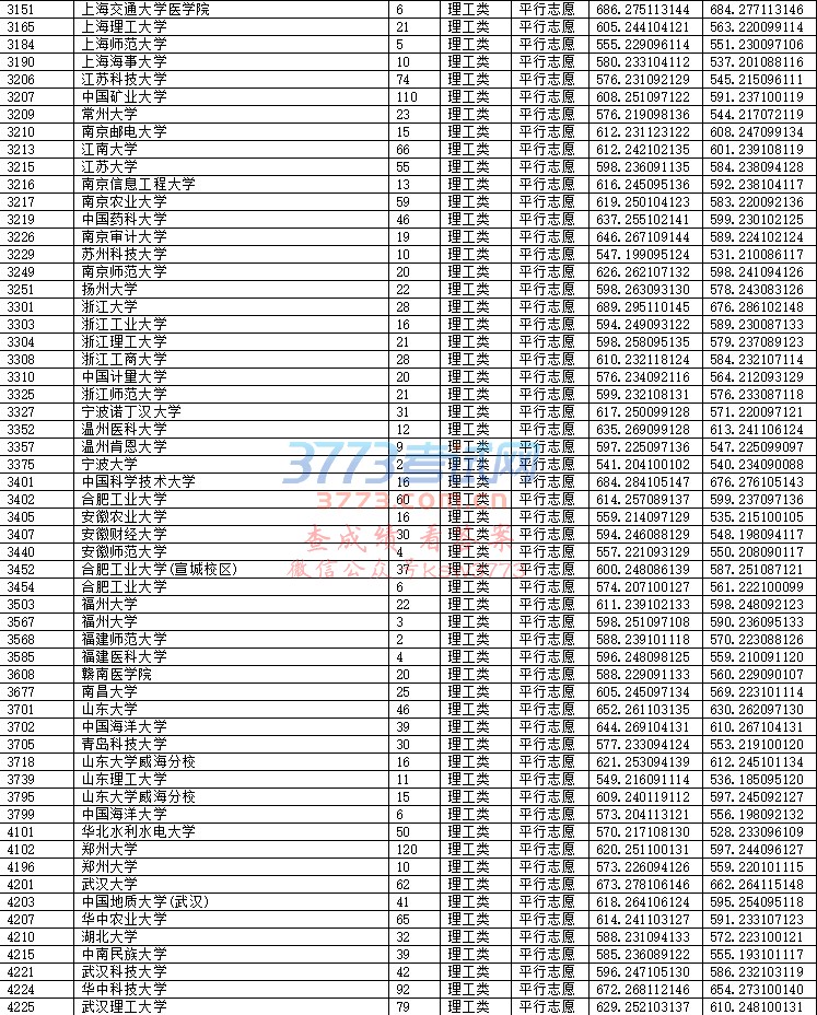 2018重庆高考一本文科院校录取分数线(7月18日)