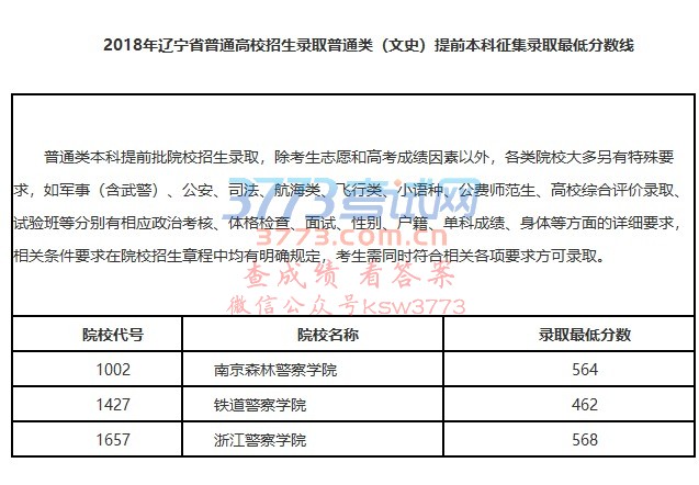 2018年辽宁省普通高校招生录取普通类提前本科征集录取最低分数线