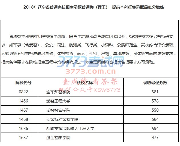 2018年辽宁省普通高校招生录取普通类提前本科征集录取最低分数线
