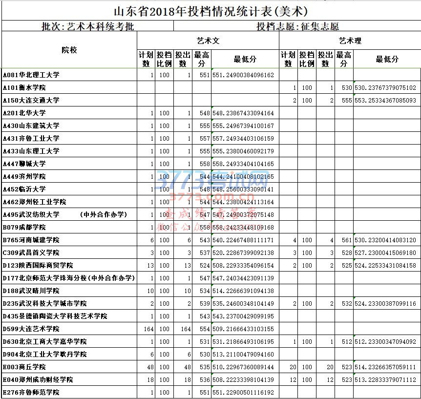 山东省2018年投档情况统计表(美术)