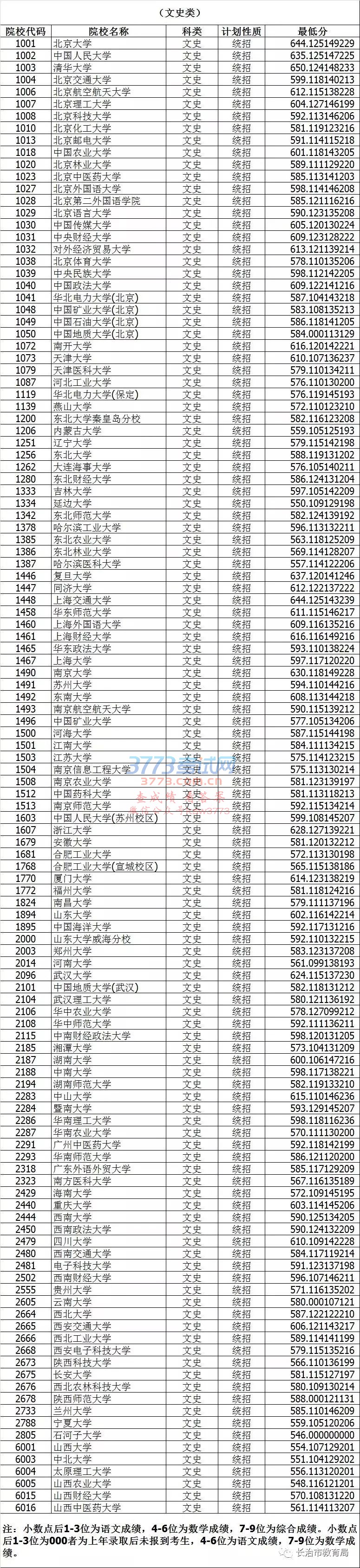 山西省2018年普通高校招生第一批本科A类院校投档线