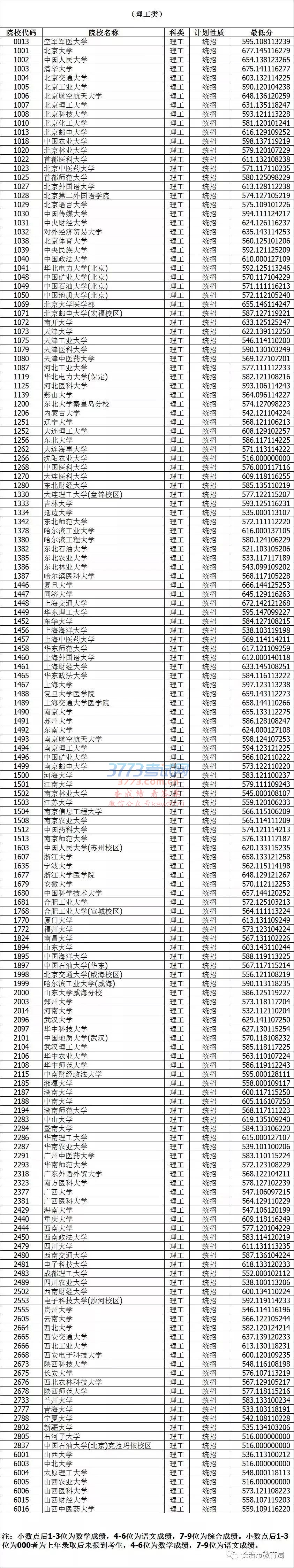 山西省2018年普通高校招生第一批本科A类院校投档线