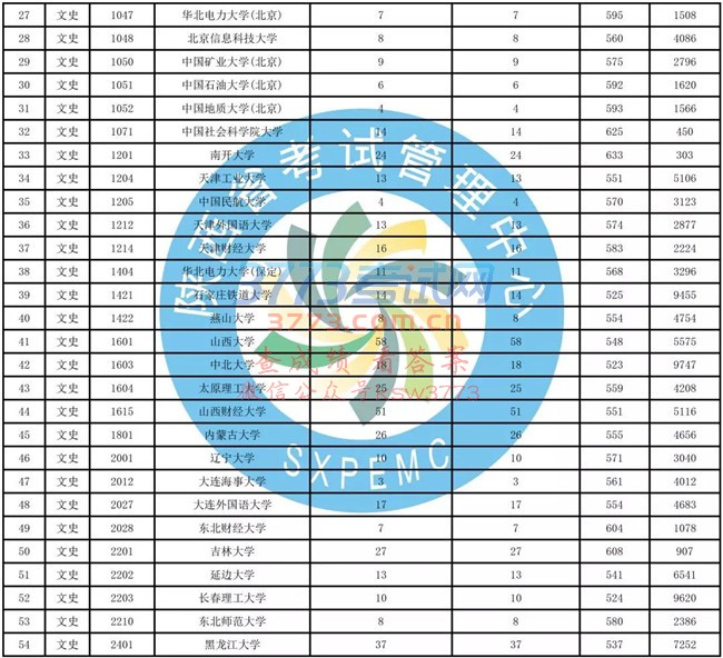 重要!一本二模数据发布(含文史、理工类模拟投档情况统计表)!