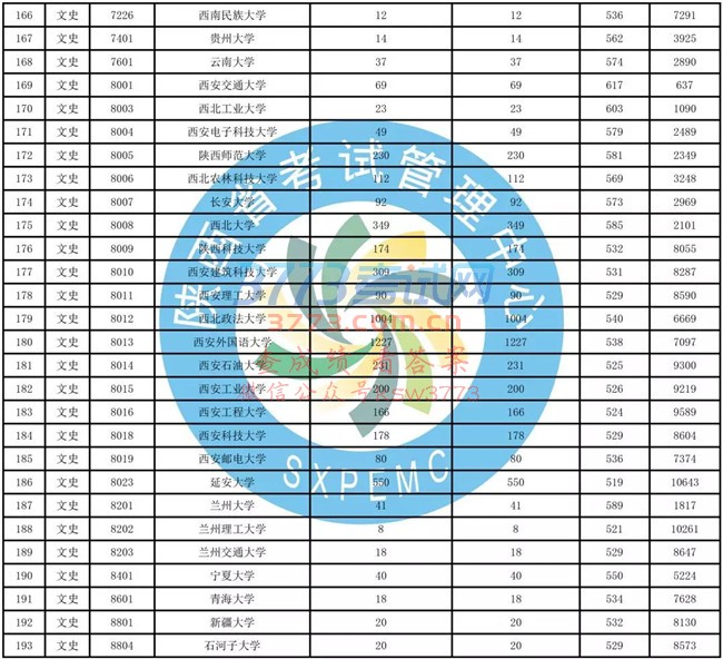 重要!一本二模数据发布(含文史、理工类模拟投档情况统计表)!