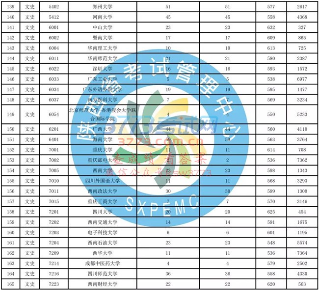 重要!一本二模数据发布(含文史、理工类模拟投档情况统计表)!