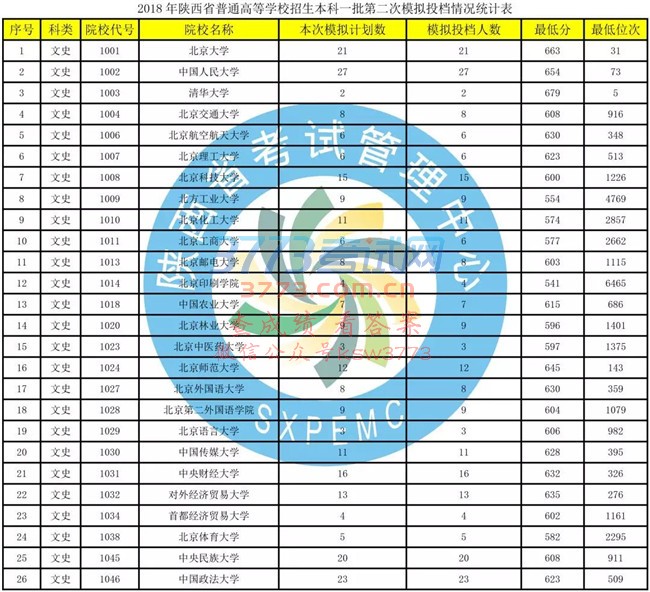重要!一本二模数据发布(含文史、理工类模拟投档情况统计表)!