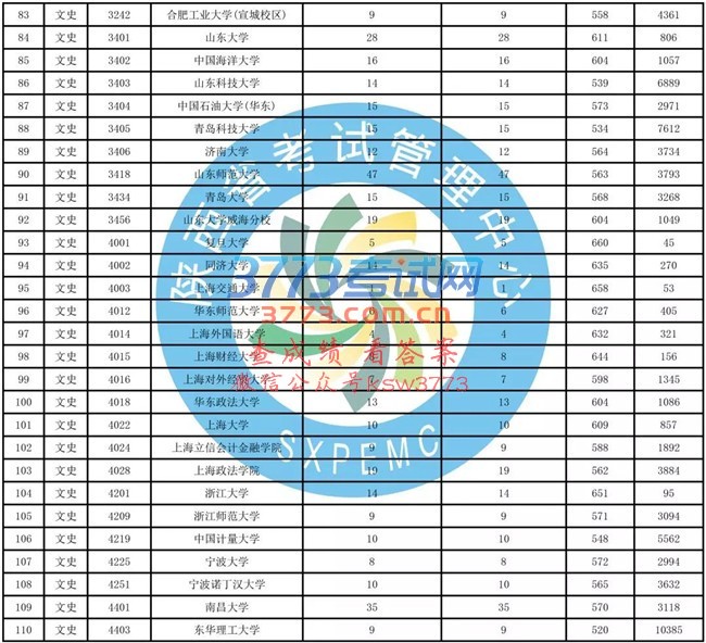 重要!一本二模数据发布(含文史、理工类模拟投档情况统计表)!