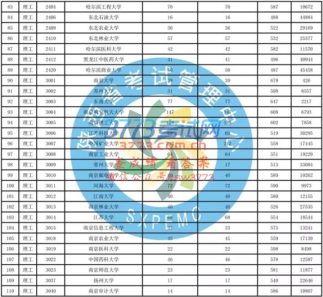 重要!一本二模数据发布(含文史、理工类模拟投档情况统计表)!