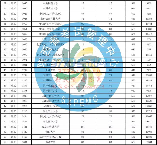 重要!一本二模数据发布(含文史、理工类模拟投档情况统计表)!