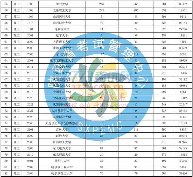 重要!一本二模数据发布(含文史、理工类模拟投档情况统计表)!