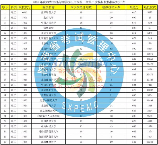 重要!一本二模数据发布(含文史、理工类模拟投档情况统计表)!