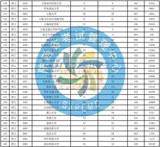 重要!一本二模数据发布(含文史、理工类模拟投档情况统计表)!