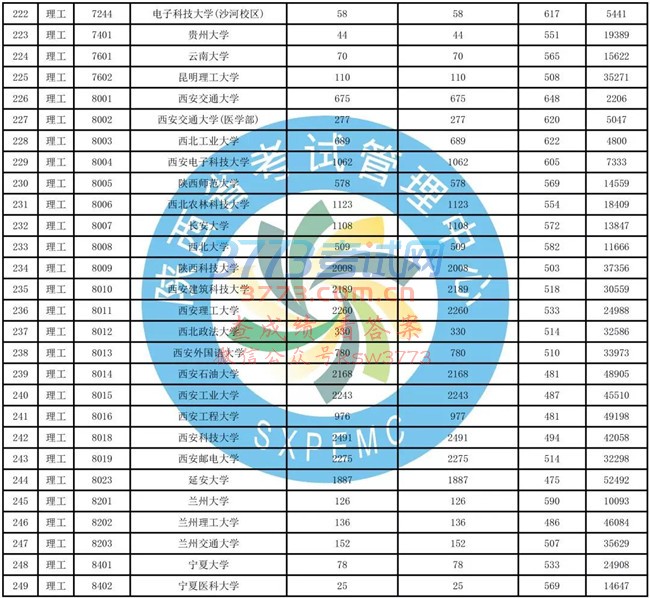 重要!一本二模数据发布(含文史、理工类模拟投档情况统计表)!