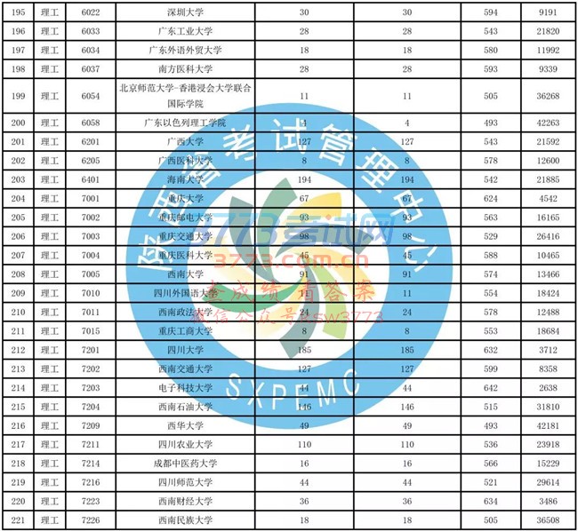 重要!一本二模数据发布(含文史、理工类模拟投档情况统计表)!