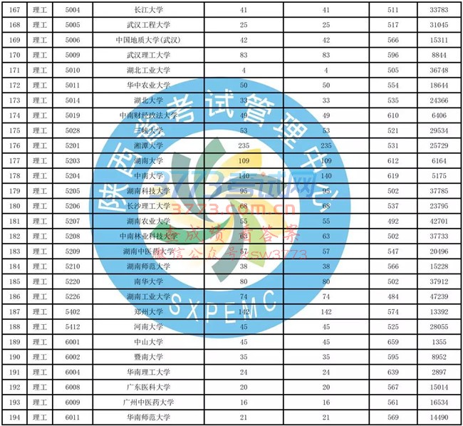 重要!一本二模数据发布(含文史、理工类模拟投档情况统计表)!