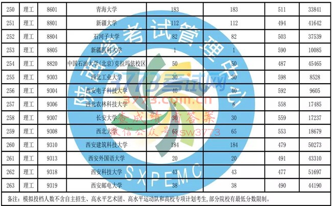 重要!一本二模数据发布(含文史、理工类模拟投档情况统计表)!