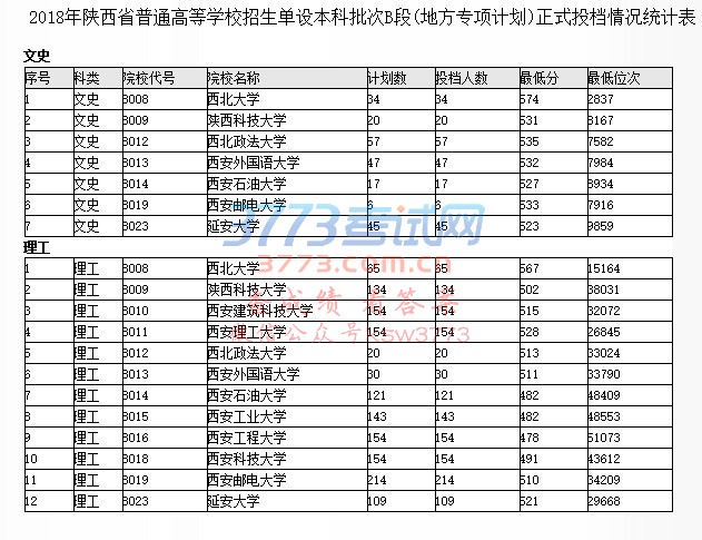 2018陕西省普通高等学校招生单设本科批次B段(地方专项计划)投档情况统计表