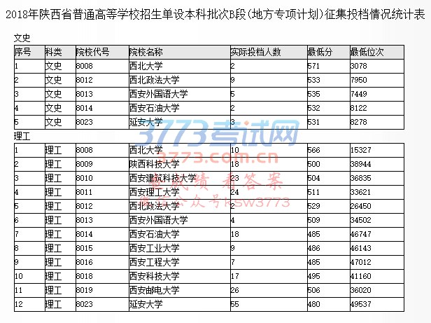 2018陕西省普通高等学校招生单设本科批次B段(地方专项计划)投档情况统计表