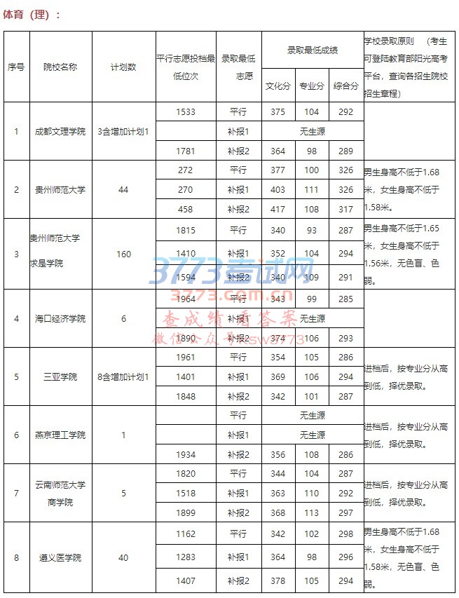 贵州省2018年普通高校招生体育(理工、文史)第二批本科院校录取情况