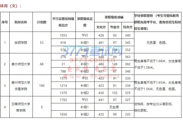贵州省2018年普通高校招生体育(理工、文史)第二批本科院校录取情况