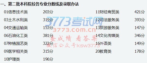我省2018年对口升学第二批本科院校录取最低控制分数线划定