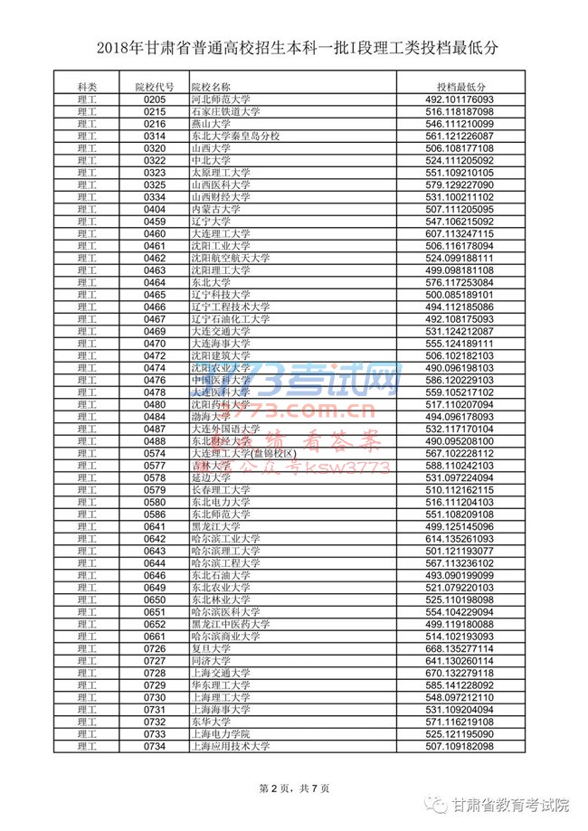 2018年甘肃省普通高校招生本科一批I段理工类投档最低分