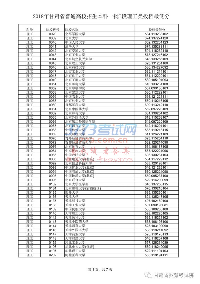 2018年甘肃省普通高校招生本科一批I段理工类投档最低分