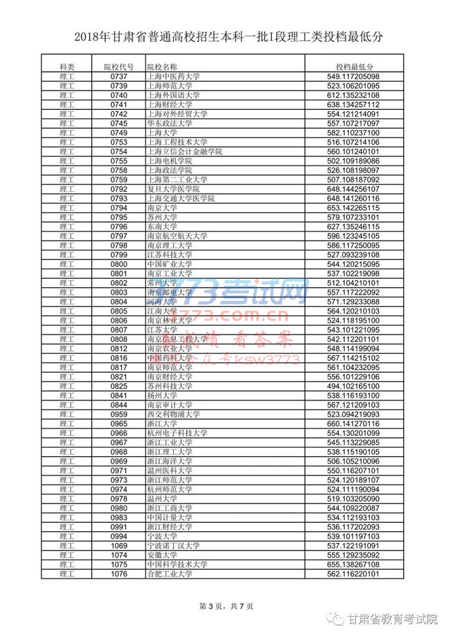 2018年甘肃省普通高校招生本科一批I段理工类投档最低分