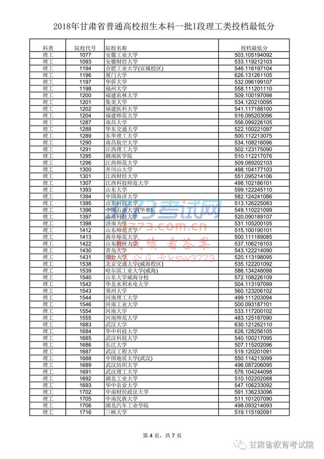 2018年甘肃省普通高校招生本科一批I段理工类投档最低分