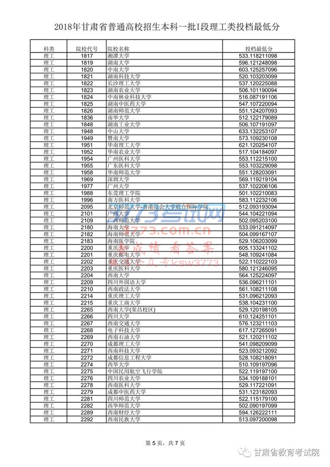 2018年甘肃省普通高校招生本科一批I段理工类投档最低分