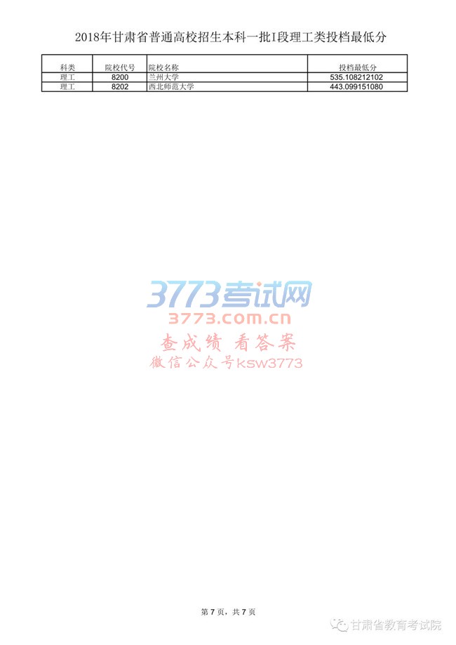 2018年甘肃省普通高校招生本科一批I段理工类投档最低分