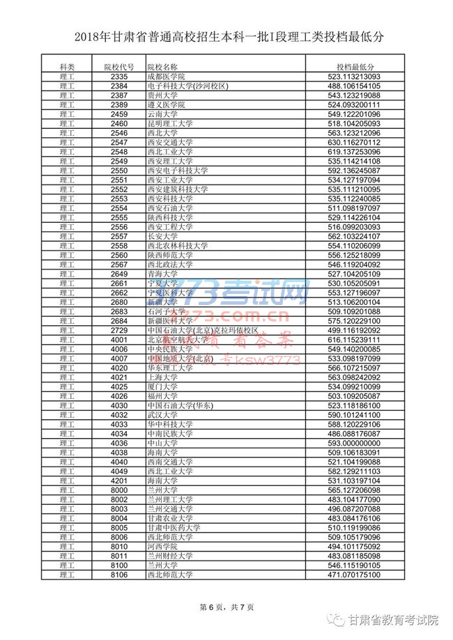 2018年甘肃省普通高校招生本科一批I段理工类投档最低分
