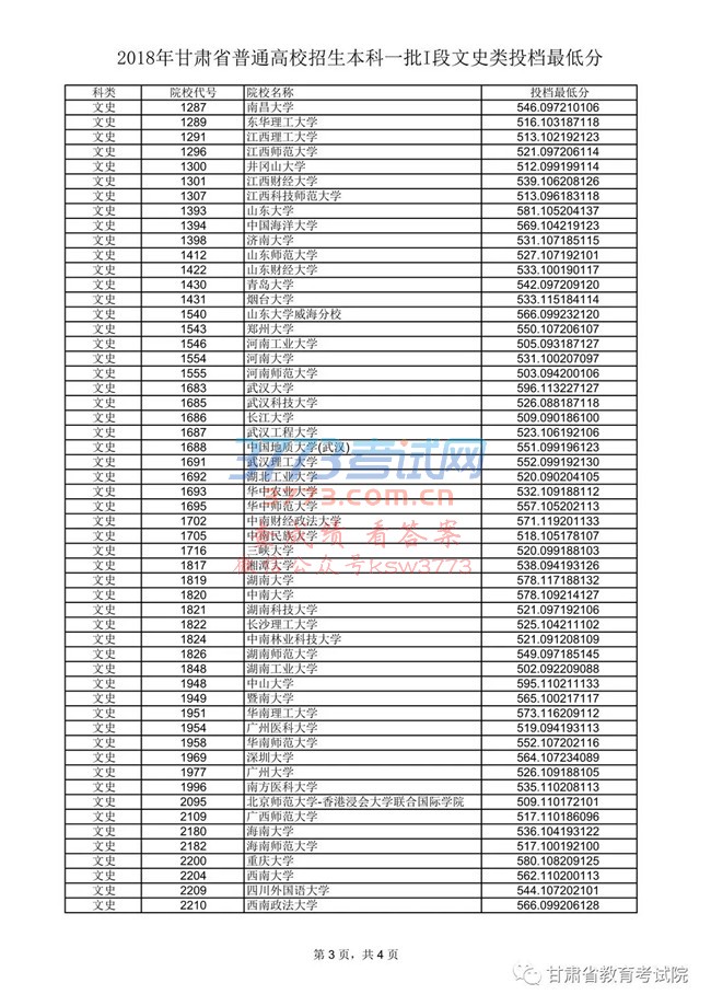 2018年甘肃省普通高校招生本科一批I段文史类投档最低分