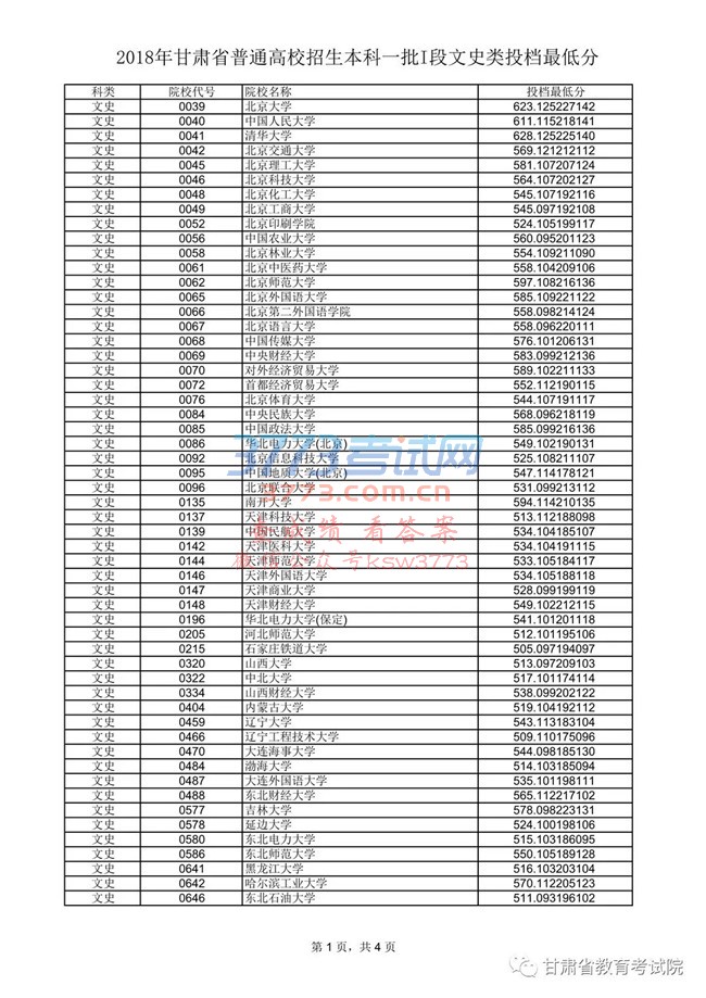2018年甘肃省普通高校招生本科一批I段文史类投档最低分