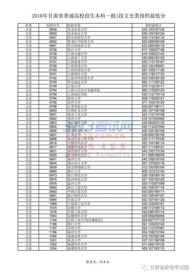 2018年甘肃省普通高校招生本科一批I段文史类投档最低分