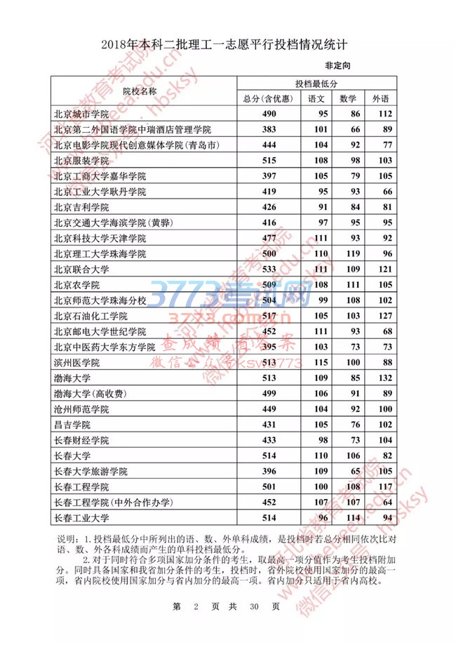 【发布】河北省2018年本科二批理工一志愿平行投档情况统计(非定向)