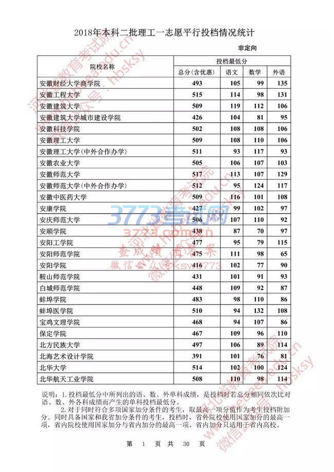 【发布】河北省2018年本科二批理工一志愿平行投档情况统计(非定向)