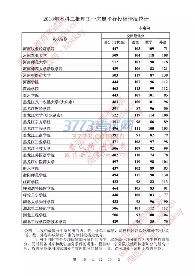 【发布】河北省2018年本科二批理工一志愿平行投档情况统计(非定向)