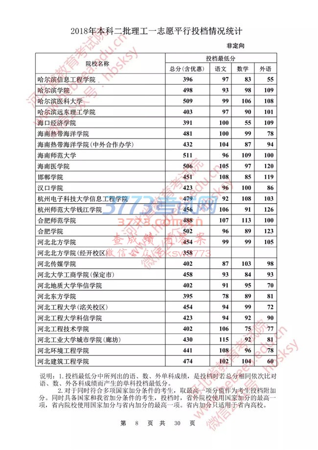 【发布】河北省2018年本科二批理工一志愿平行投档情况统计(非定向)