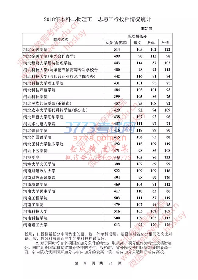 【发布】河北省2018年本科二批理工一志愿平行投档情况统计(非定向)
