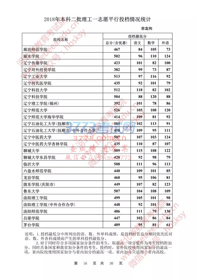 【发布】河北省2018年本科二批理工一志愿平行投档情况统计(非定向)