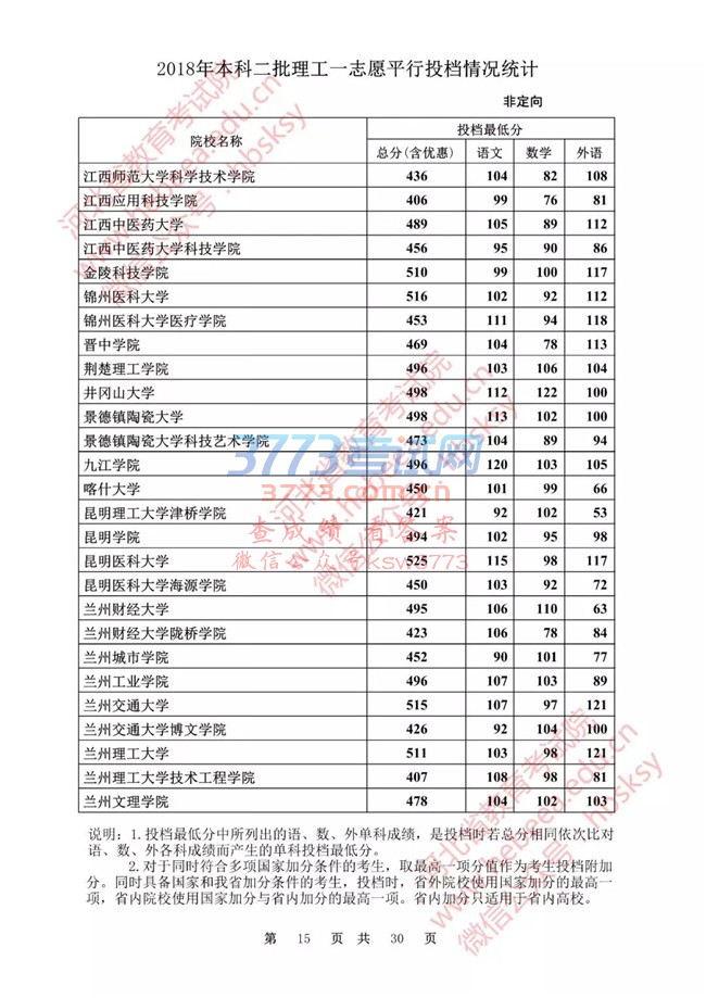 【发布】河北省2018年本科二批理工一志愿平行投档情况统计(非定向)