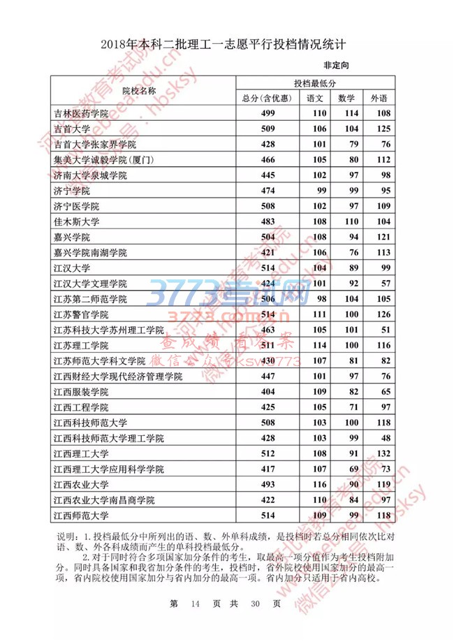 【发布】河北省2018年本科二批理工一志愿平行投档情况统计(非定向)