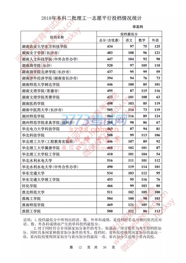 【发布】河北省2018年本科二批理工一志愿平行投档情况统计(非定向)