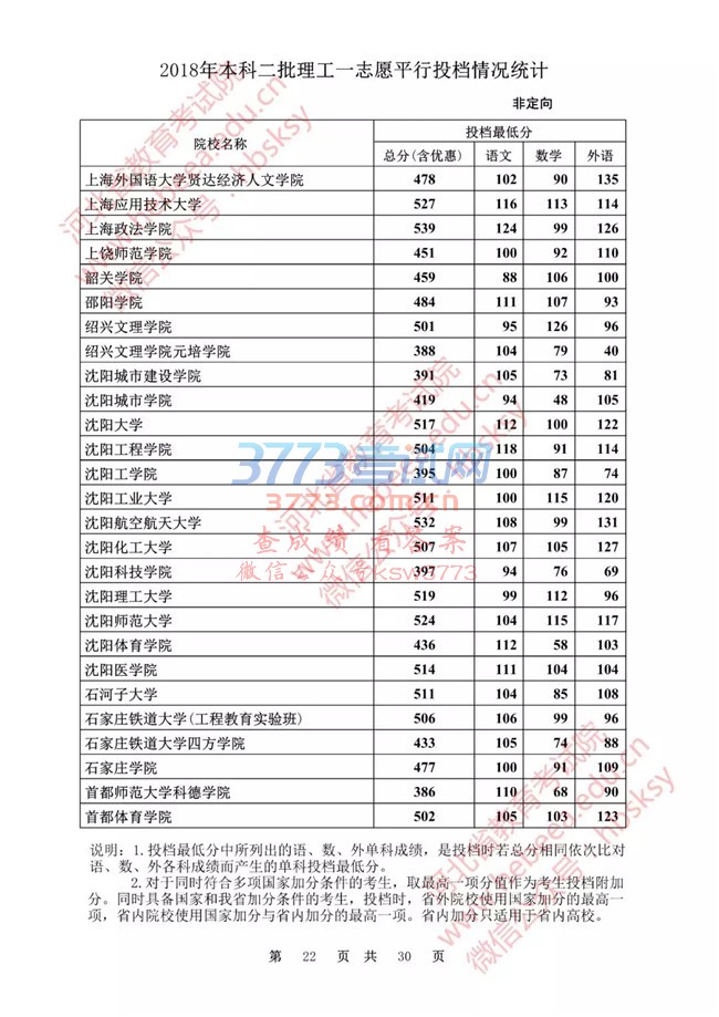 【发布】河北省2018年本科二批理工一志愿平行投档情况统计(非定向)