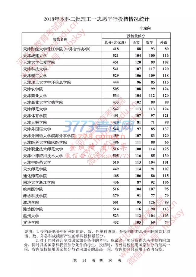 【发布】河北省2018年本科二批理工一志愿平行投档情况统计(非定向)