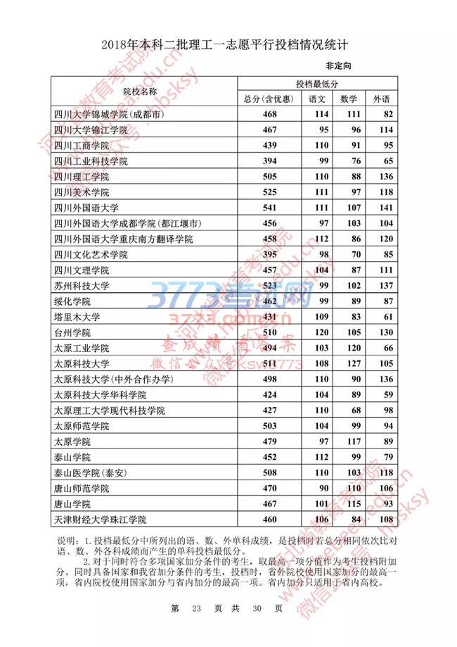 【发布】河北省2018年本科二批理工一志愿平行投档情况统计(非定向)