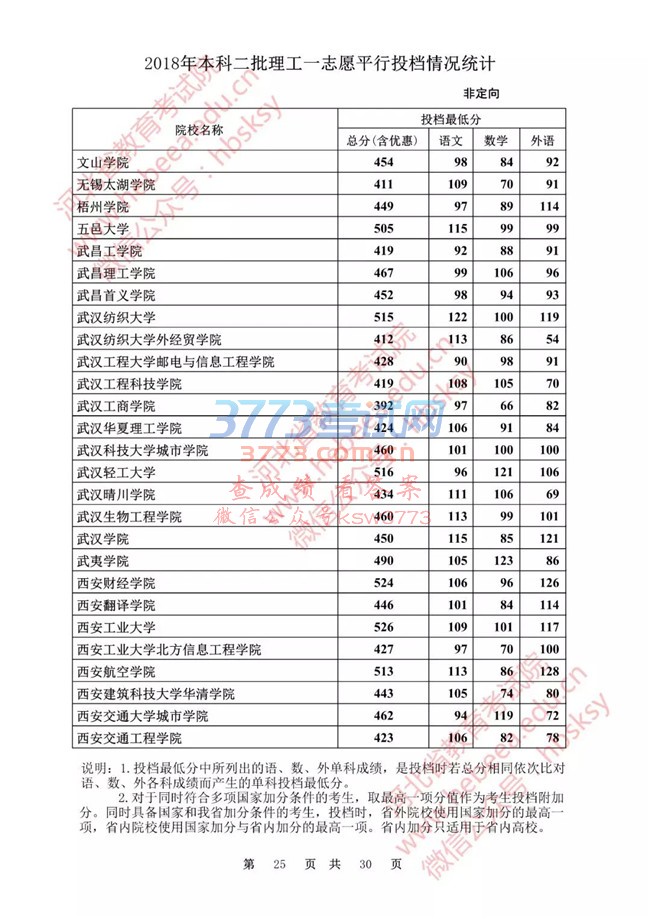 【发布】河北省2018年本科二批理工一志愿平行投档情况统计(非定向)